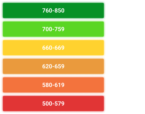 Credit score range from 300 to 850